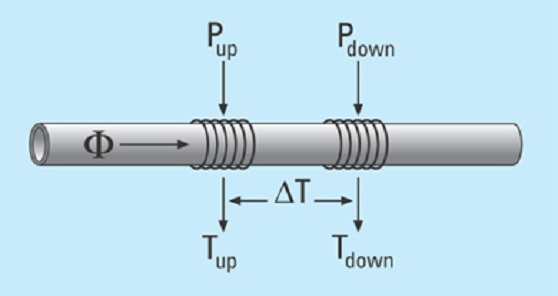 液体用流量センサ：CPA計測原理